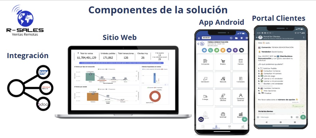 Componentes de R-SALES: Sitio Web con reportes, App Android y Portal de Clientes por WhatsApp